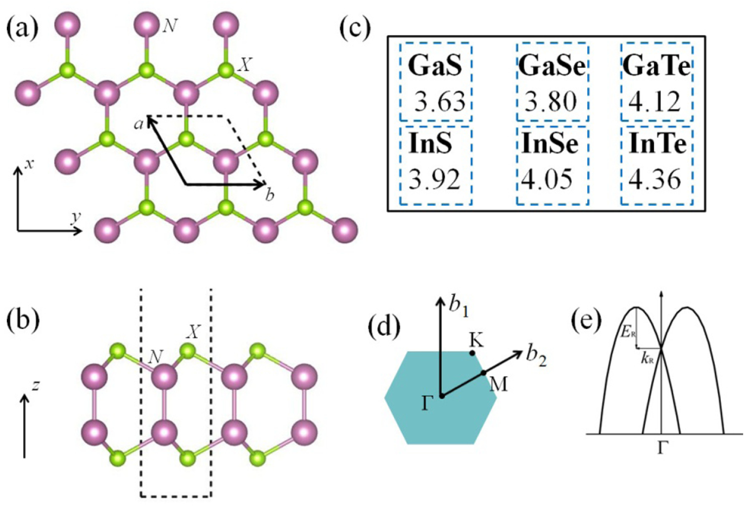 Electric field control of Rashba spin splitting in 2D NIIIXVI (N = Ga ...