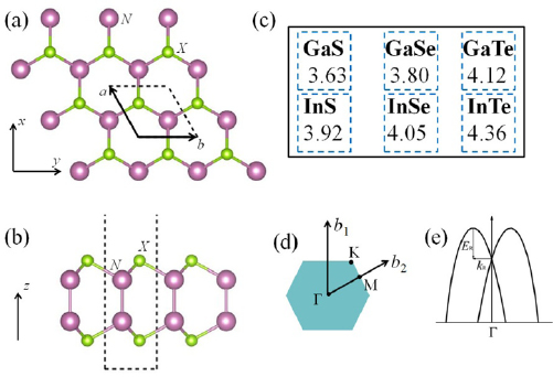 Electric field control of Rashba spin splitting in 2D NIIIXVI (N = Ga ...