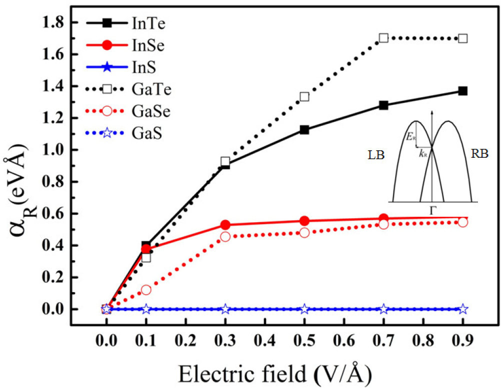 Electric field control of Rashba spin splitting in 2D NIIIXVI (N = Ga ...