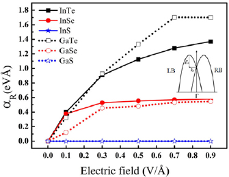 Electric field control of Rashba spin splitting in 2D NIIIXVI (N = Ga ...