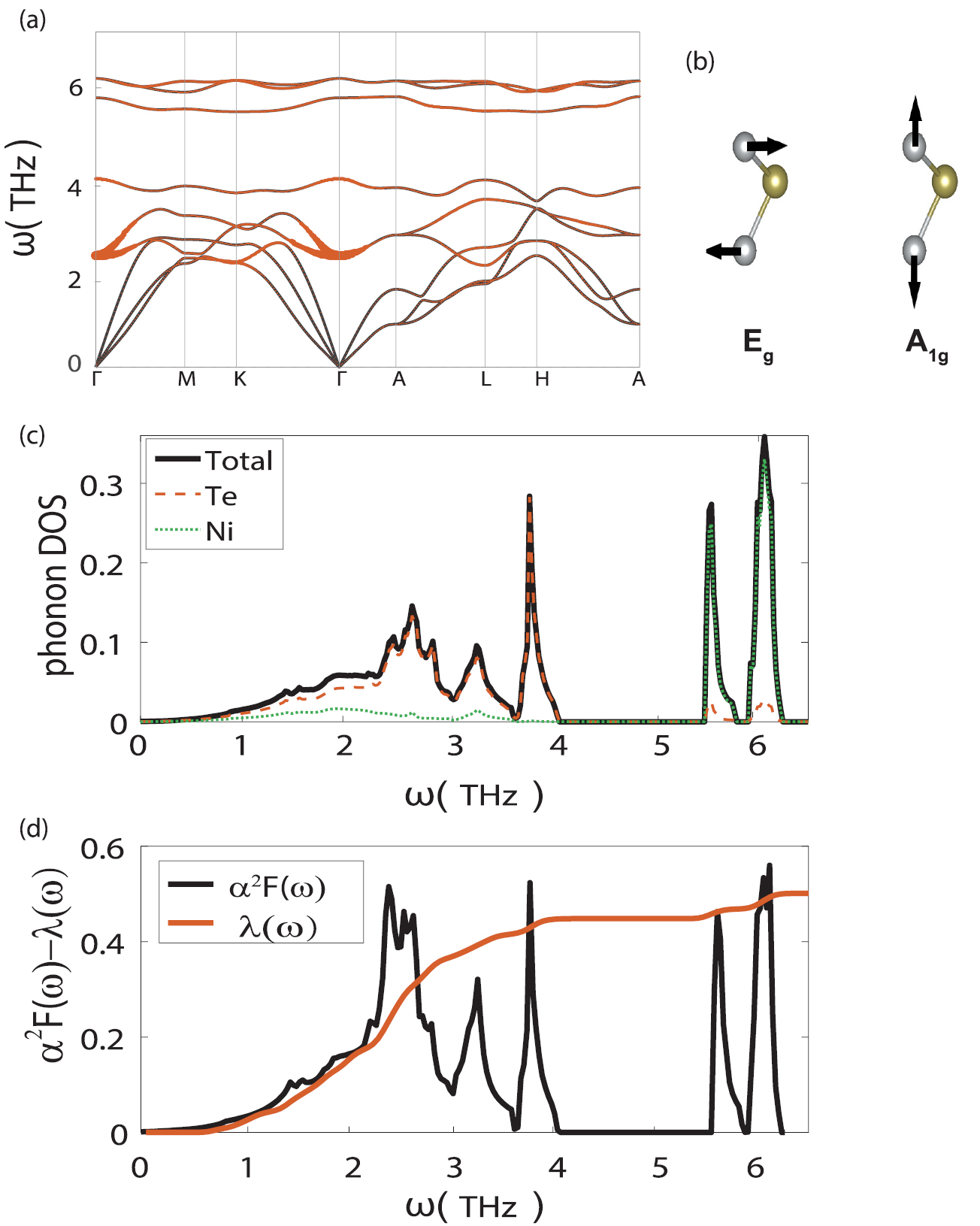 The superconductivity and topological surface state of type-II Dirac ...
