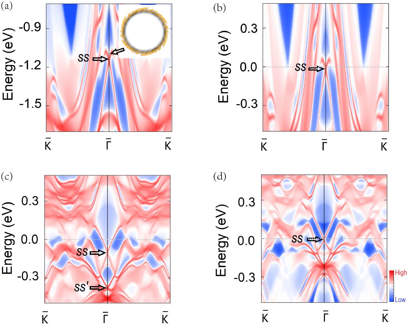The superconductivity and topological surface state of type-II Dirac ...