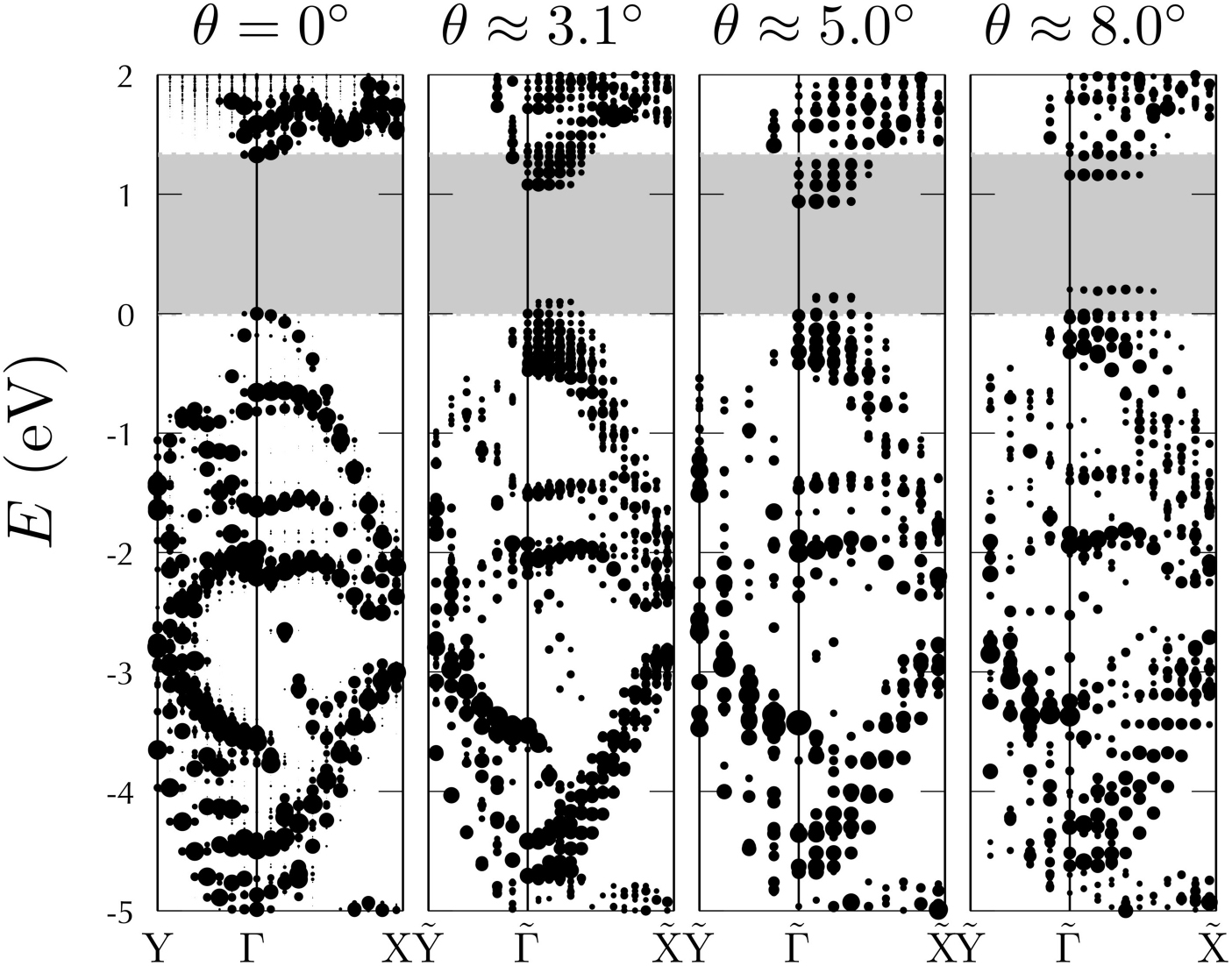 Stochastic many-body perturbation theory for Moiré states in