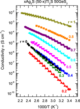 Mixed cation Ag2S–Tl2S–GeS2 glasses: macroscopic properties and Raman ...