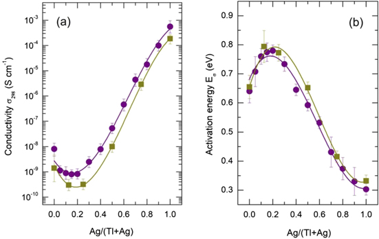 Mixed cation Ag2S–Tl2S–GeS2 glasses: macroscopic properties and Raman ...