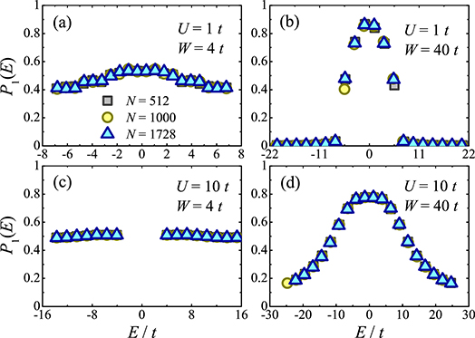 Localization properties of a two-channel 3D Anderson model - IOPscience