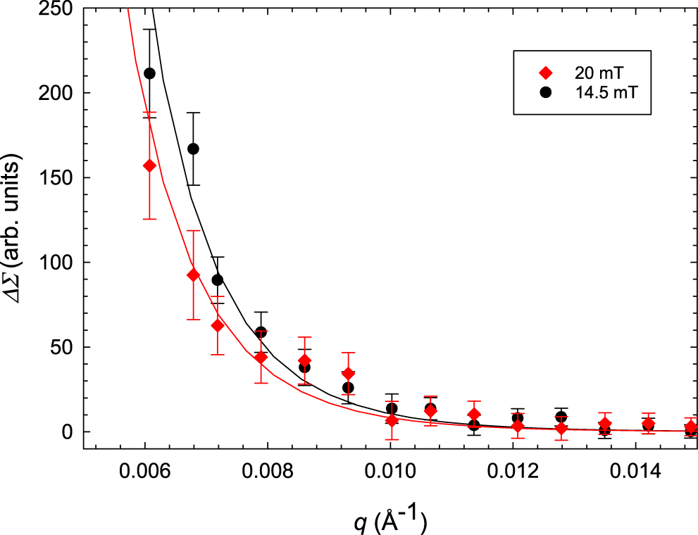 Defect-induced Dzyaloshinskii–Moriya interaction in a nanocrystalline ...