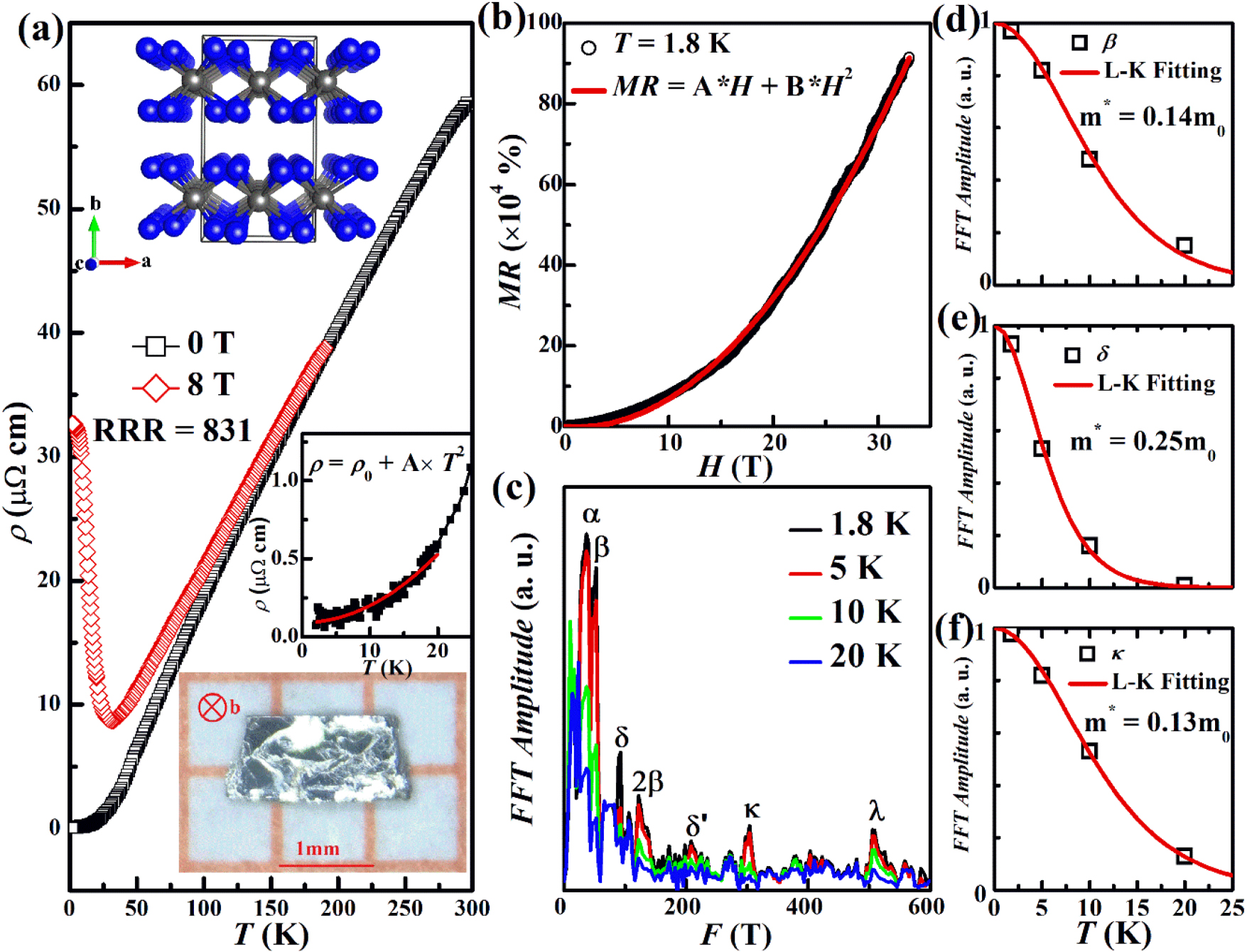 The giant planar Hall effect and anisotropic magnetoresistance in Dirac ...
