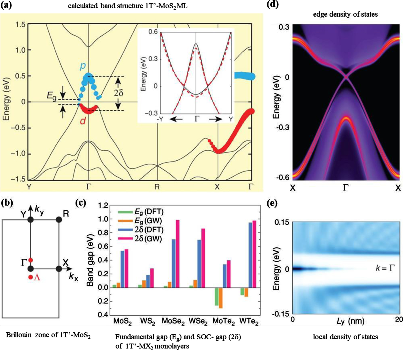 Quantum spin Hall state in monolayer 1T′-TMDCs - IOPscience