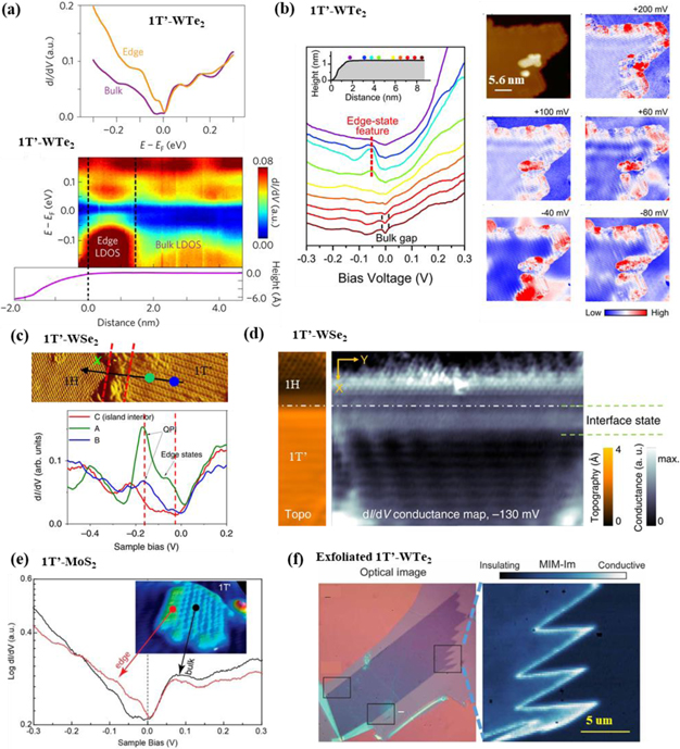 Quantum spin Hall state in monolayer 1T′-TMDCs - IOPscience