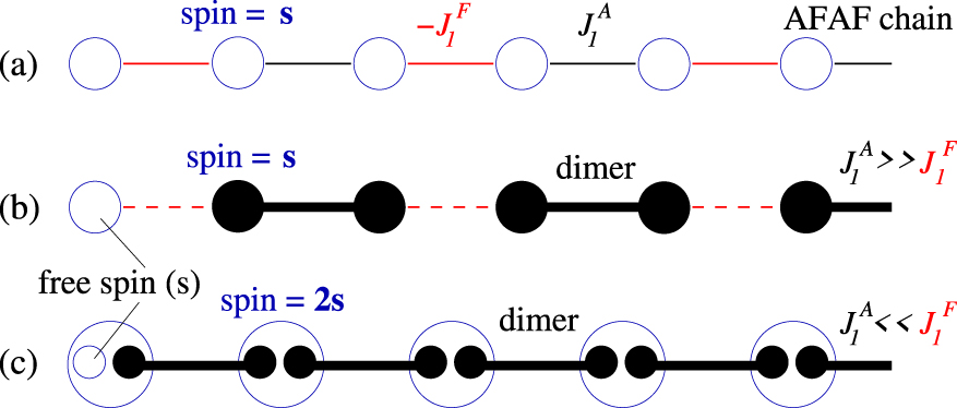 Haldane and dimer phases in a frustrated spin chain: an exact ...