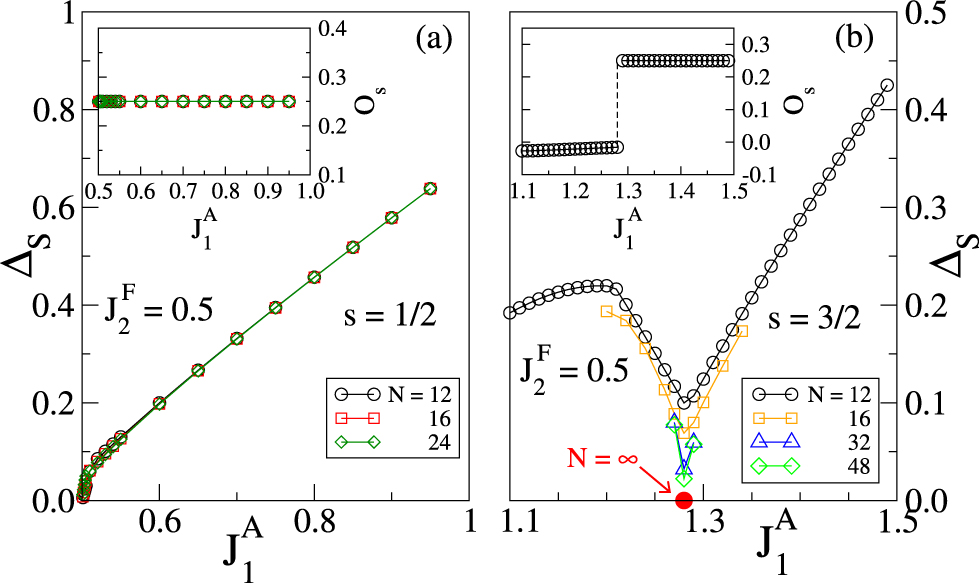 Haldane and dimer phases in a frustrated spin chain: an exact ...