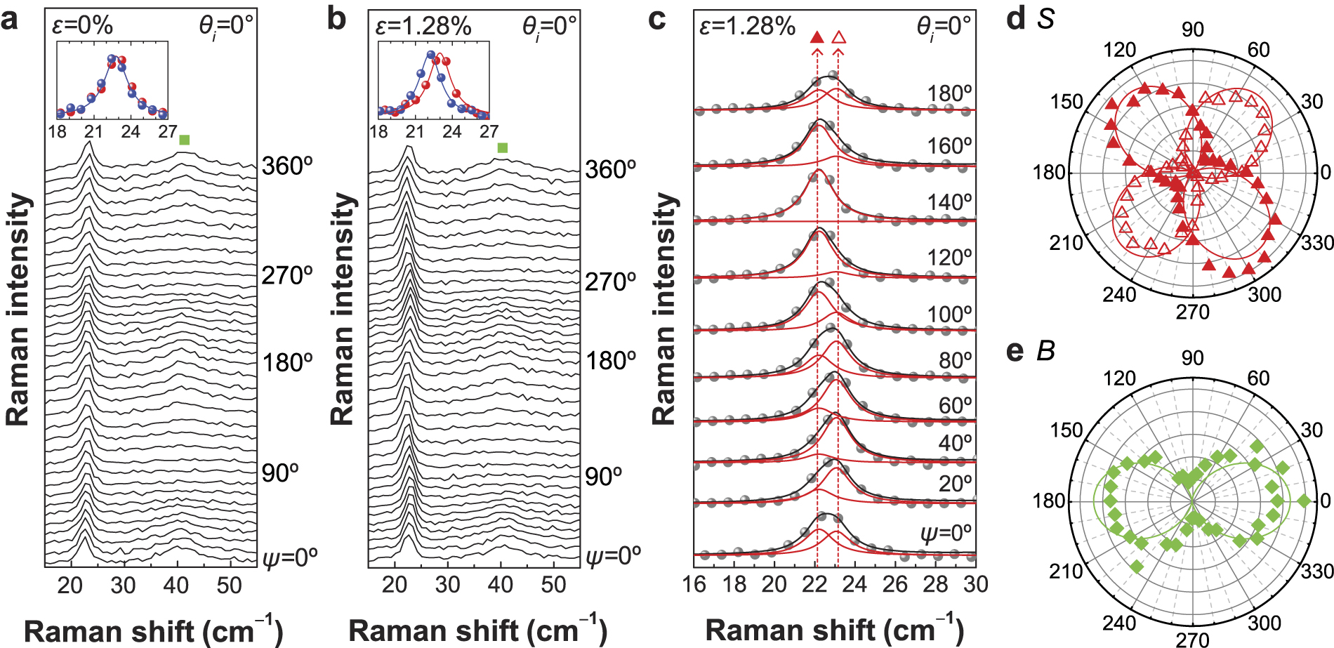Polarized Raman spectroscopy for studying two-dimensional materials ...