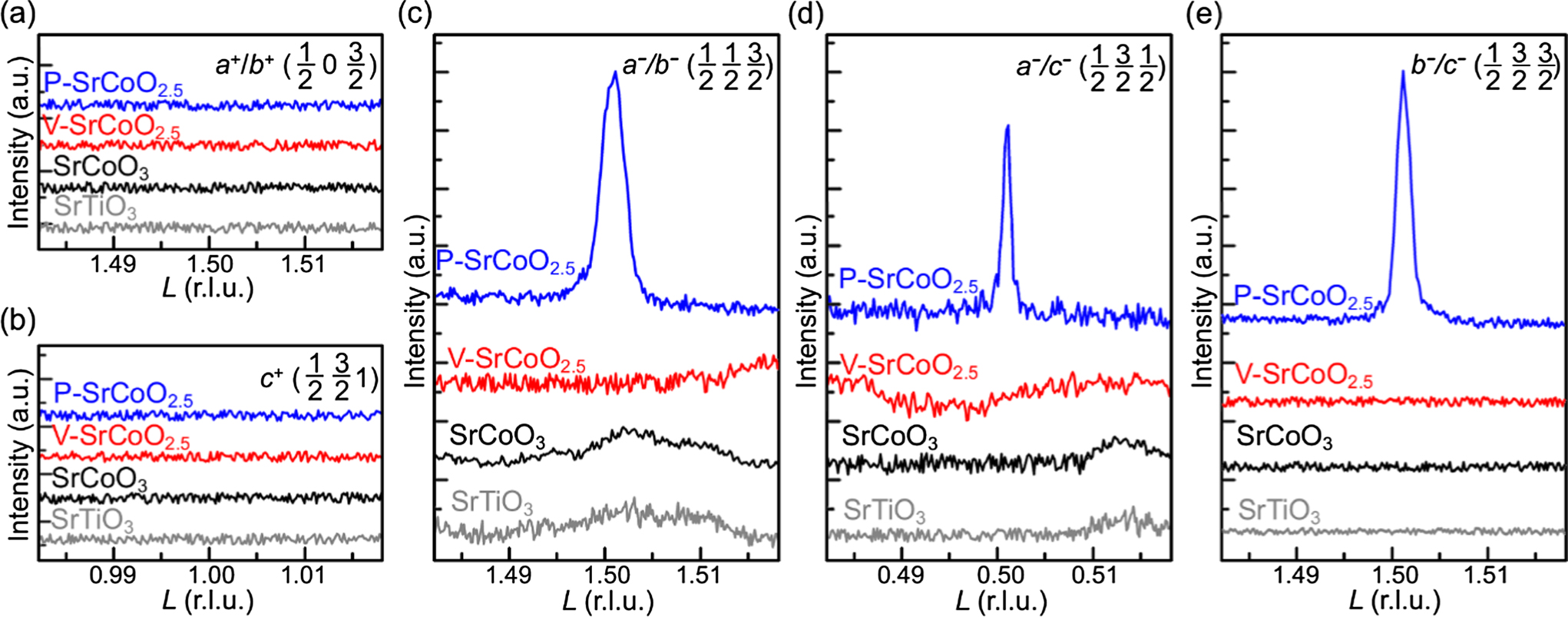 Electric field control of ordered oxygen vacancy planes and ...