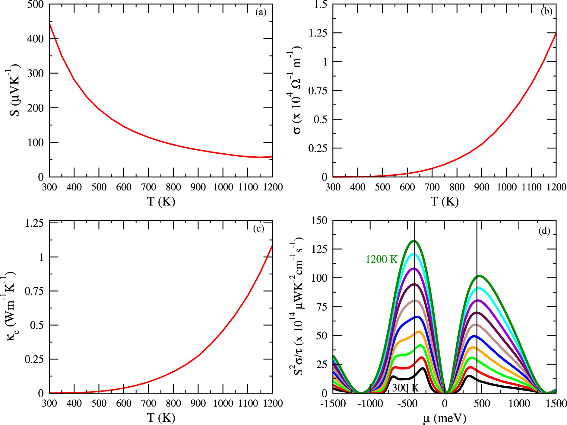 Thermoelectric properties, efficiency and thermal expansion of ZrNiSn ...