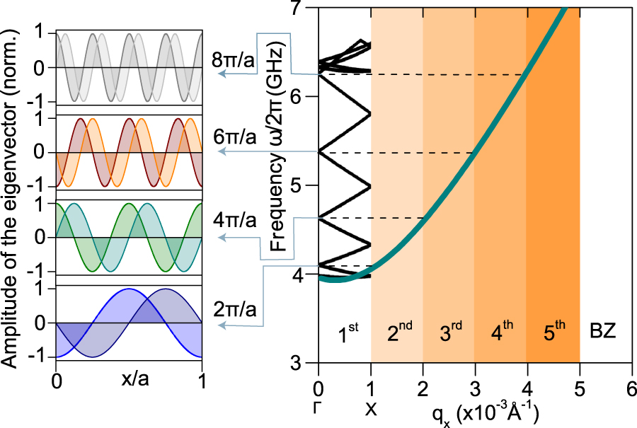 Magnonic crystals: towards terahertz frequencies - IOPscience