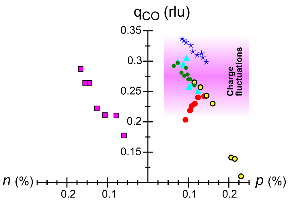 Charge ordering in superconducting copper oxides - IOPscience