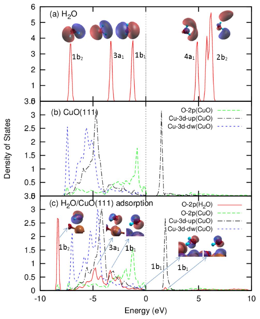 DFT + U study of H2O adsorption and dissociation on stoichiometric and ...