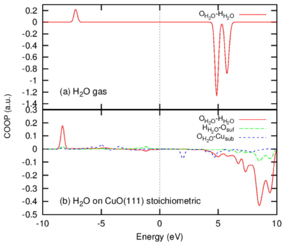 DFT + U study of H2O adsorption and dissociation on stoichiometric and ...