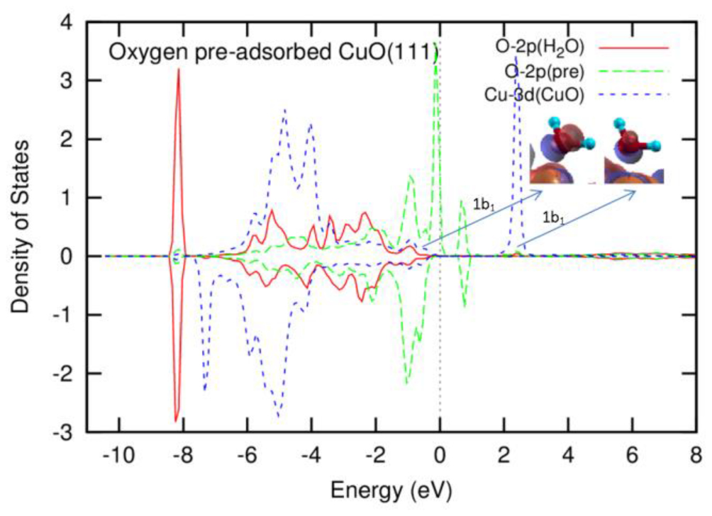 DFT + U study of H2O adsorption and dissociation on stoichiometric and ...