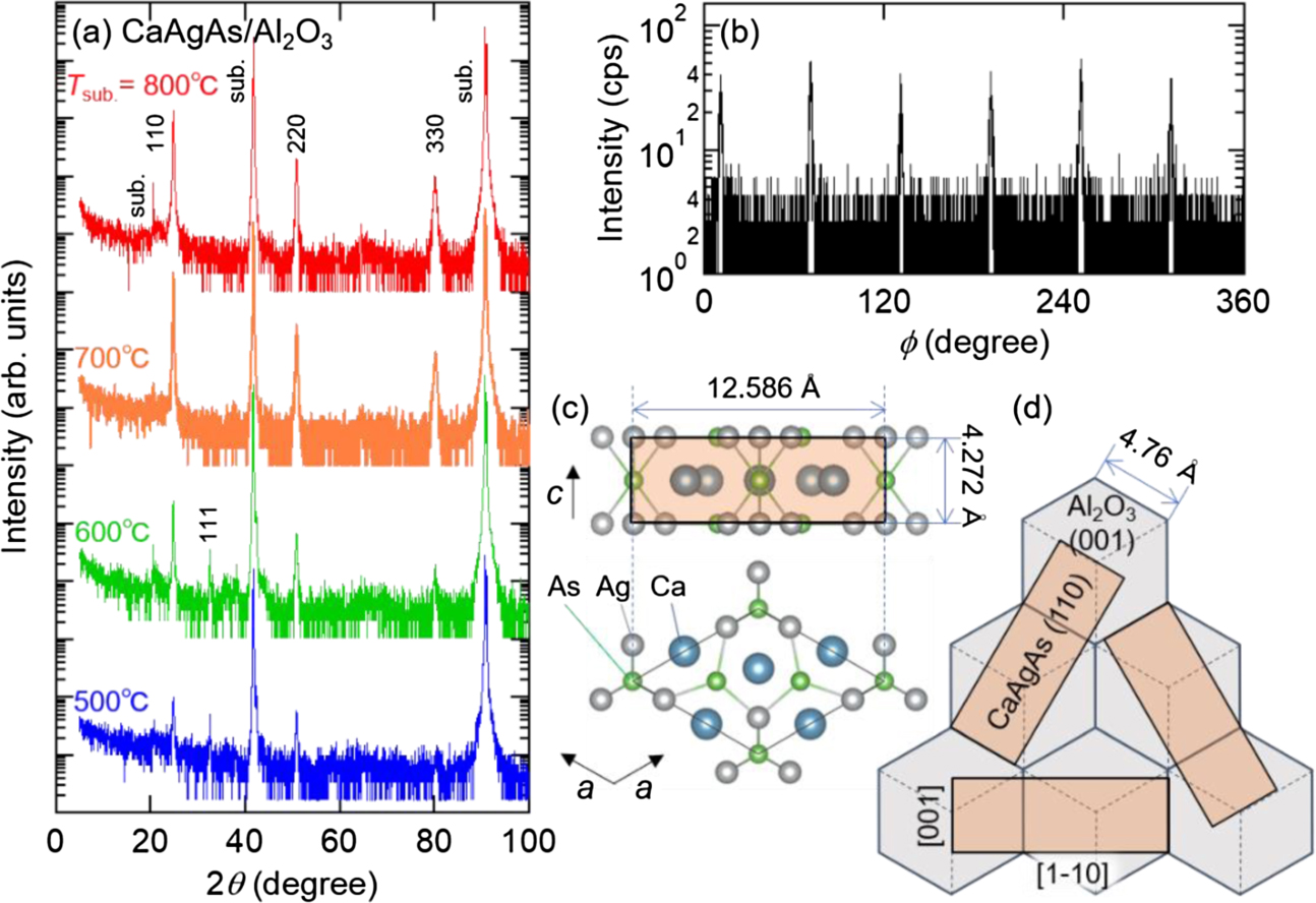 Thin film growth of CaAgAs by molecular beam epitaxy - IOPscience