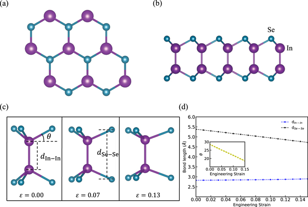 Anharmonic lattice dynamics and thermal transport of monolayer InSe ...