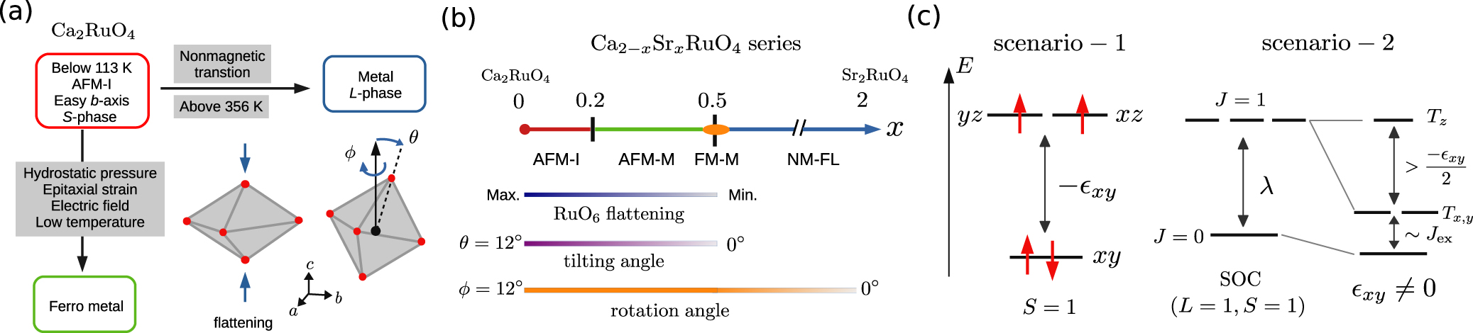 Magnetic reorientation transition in a three orbital model for Ca2RuO4 ...