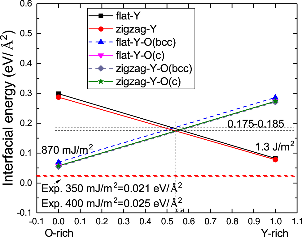 First-principles investigations of hydrogen trapping in Y2O3 and the ...