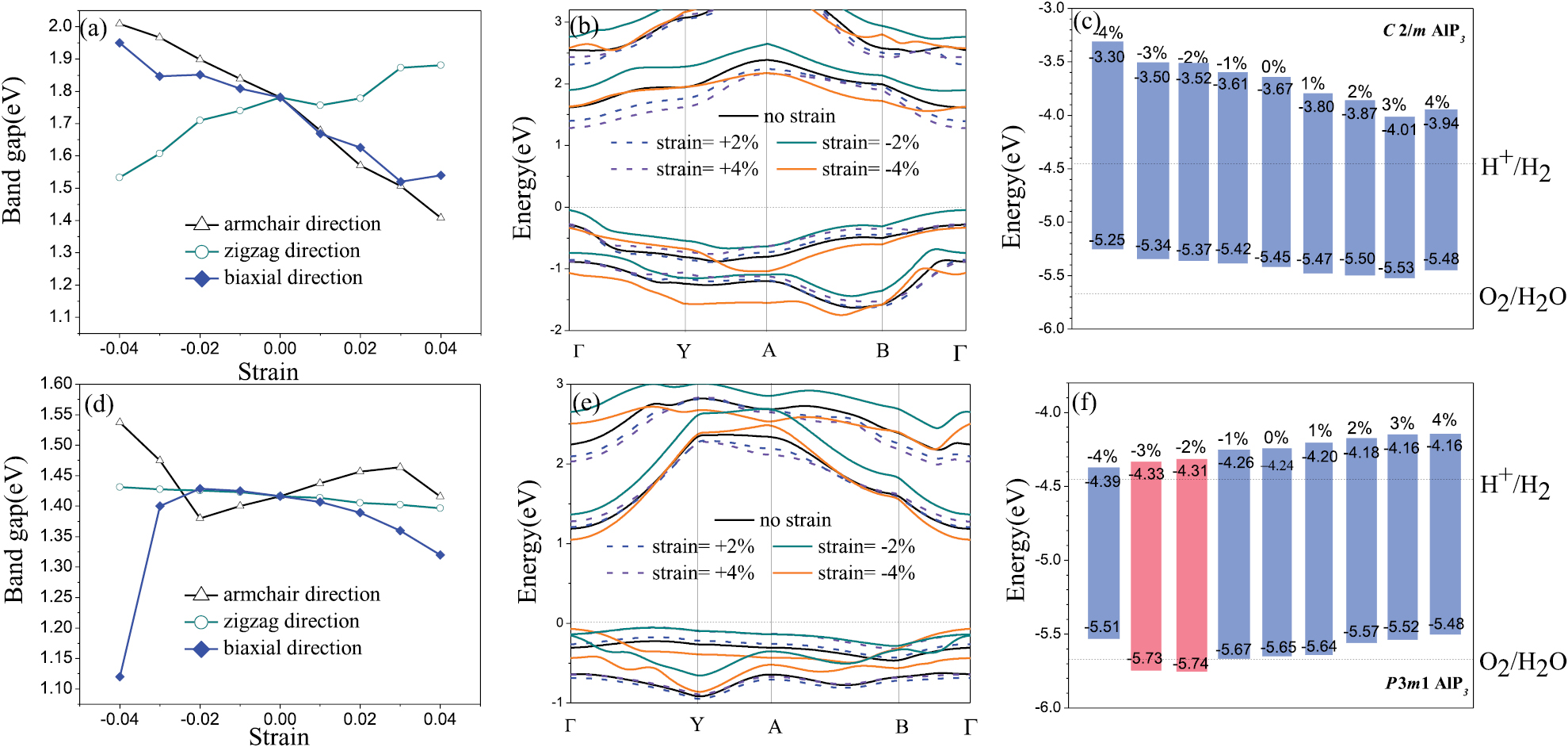 2D AlP3 with high carrier mobility and tunable band structure - IOPscience