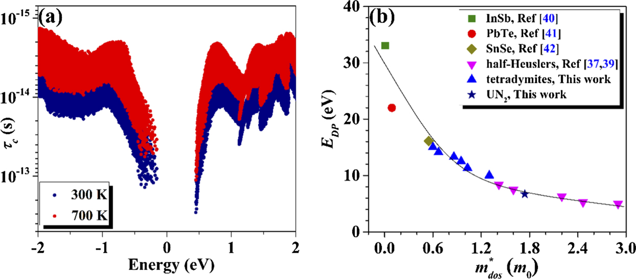 High figure-of-merit in the heavy-fermion UN2 system for radioisotope ...