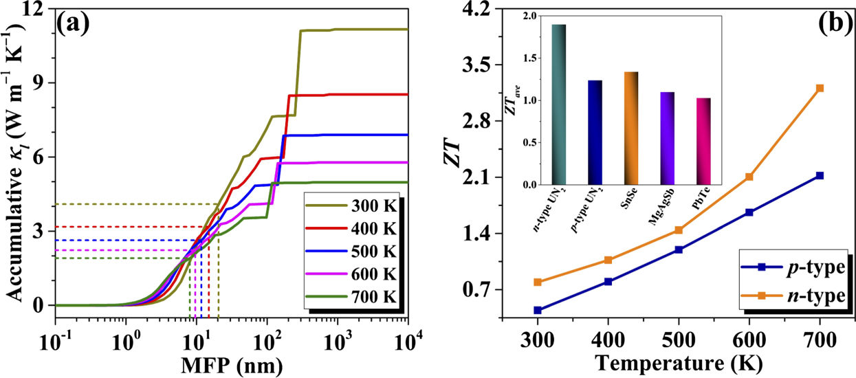 High figure-of-merit in the heavy-fermion UN2 system for radioisotope ...