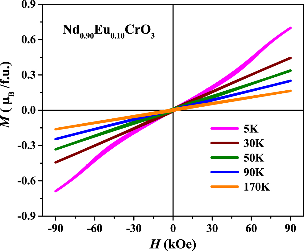 Spin induced exchange bias and lattice modulation in Nd1−x Eu x