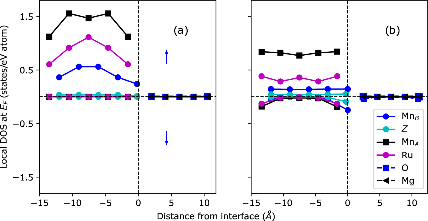 Ab initio study of electronic and magnetic properties of Mn2RuZ
