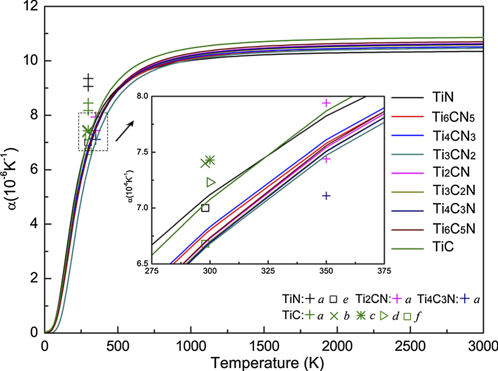 Thermal Inversion Tic The thermodynamic stability and mechanical properties of TiC x N1−x (0 ...