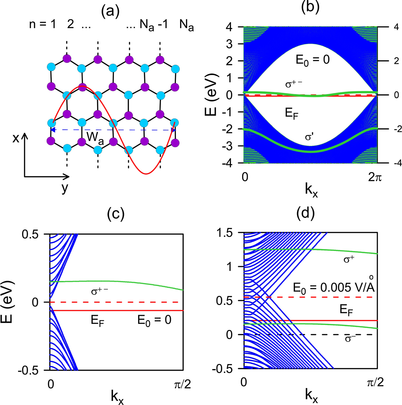 Multi-orbital tight binding model for the electronic and optical ...