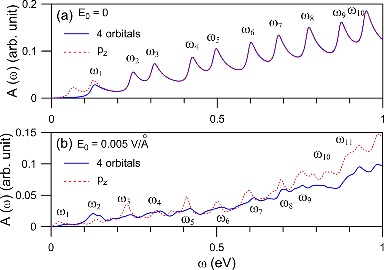 Multi-orbital tight binding model for the electronic and optical ...