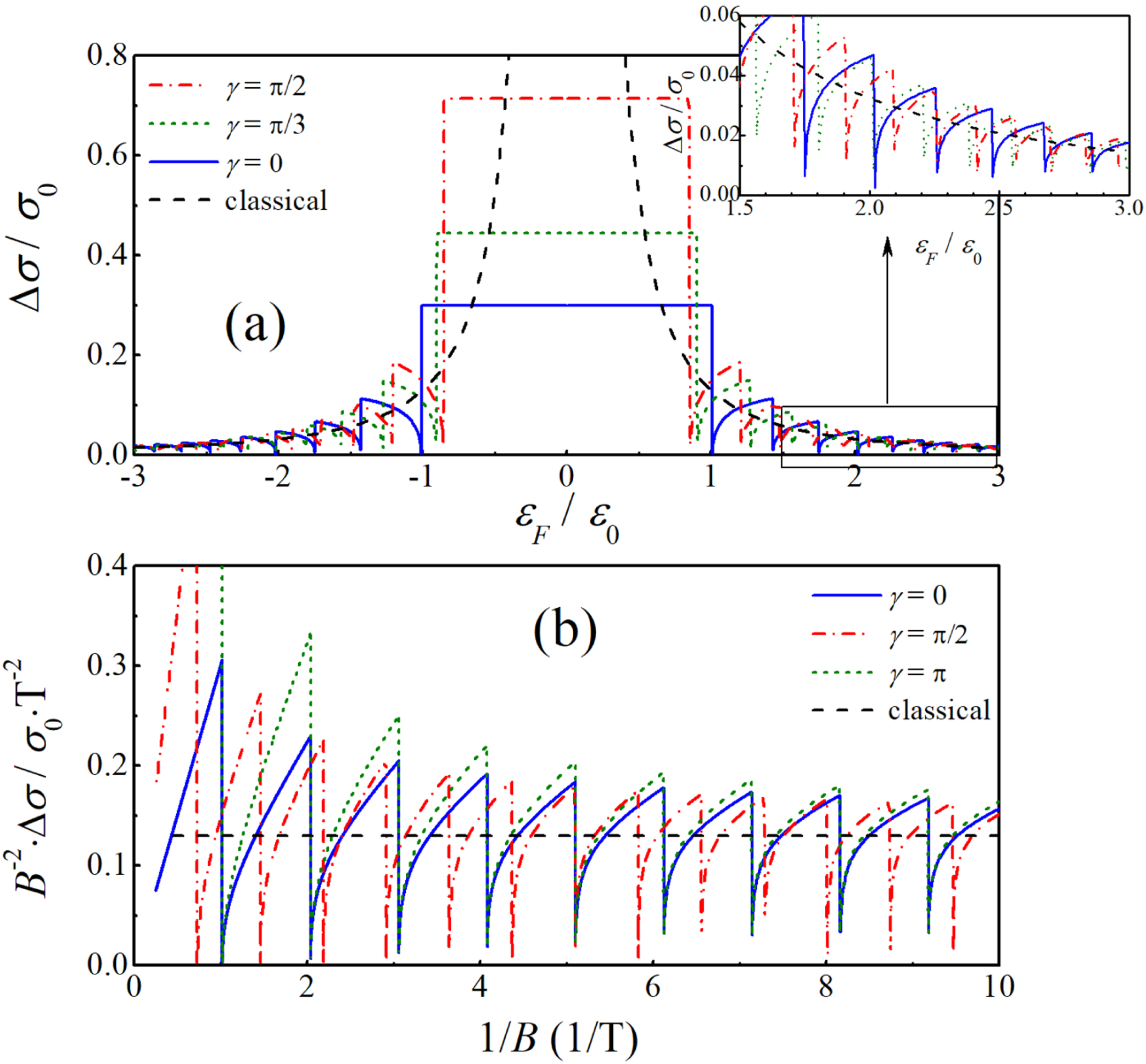 Longitudinal magnetoconductivity of tilted type-I Weyl semimetals from ...