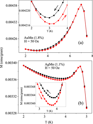 Non-equilibrium magnetic response of canonical spin glass and magnetic ...