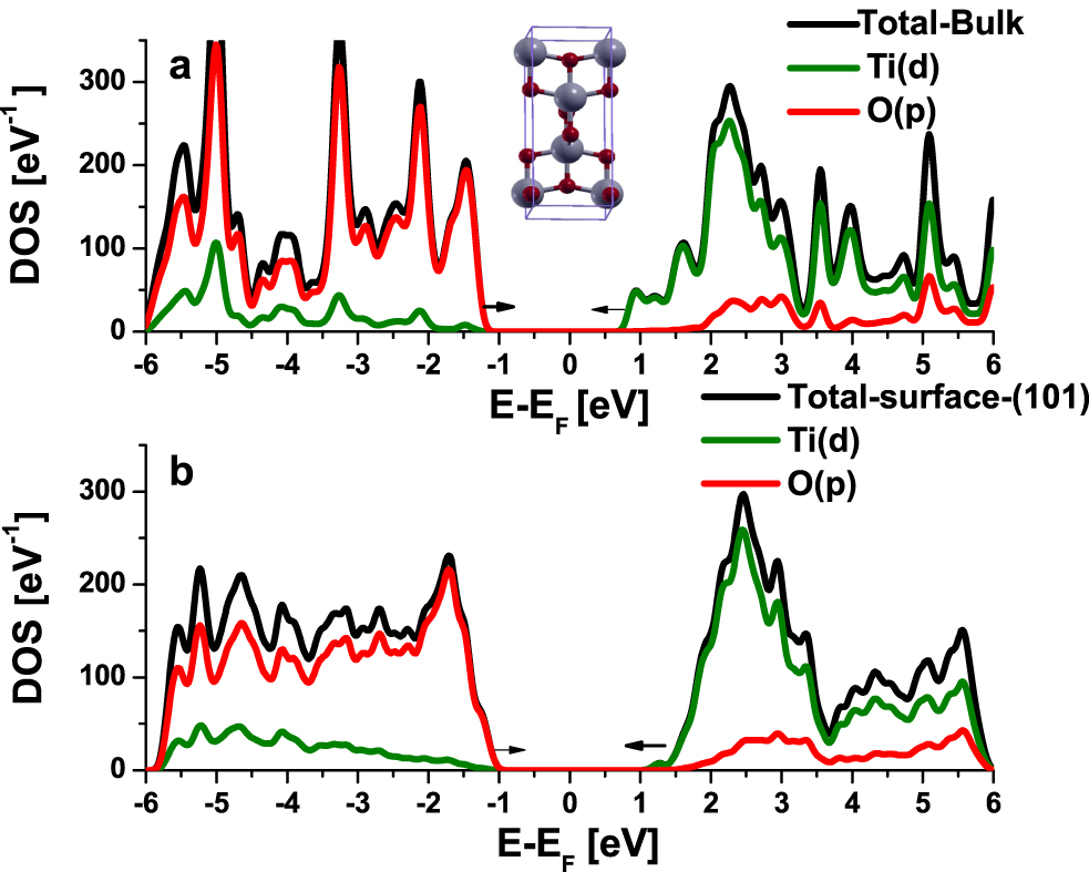 Subsurface depth dependence of nitrogen doping in TiO2 anatase: a DFT ...