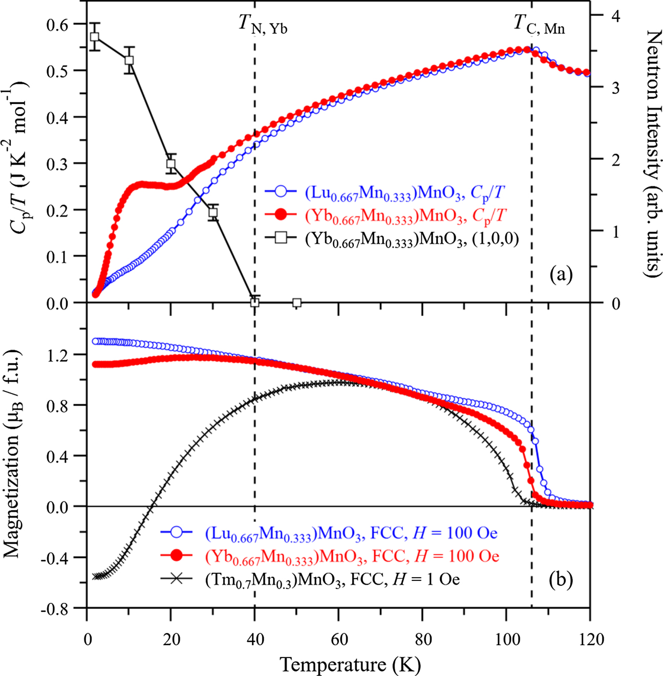 Temperature evolution of 3d- and 4f-electron magnetic ordering in the ...