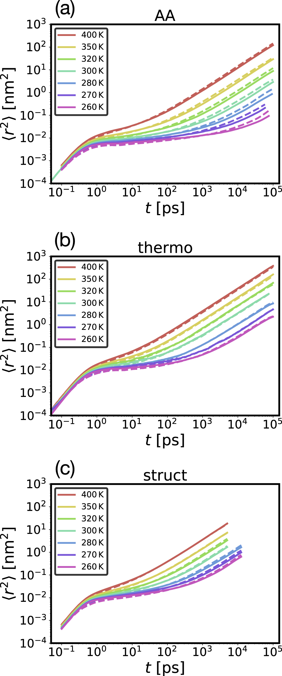 Dynamical properties across different coarse-grained models for ionic ...