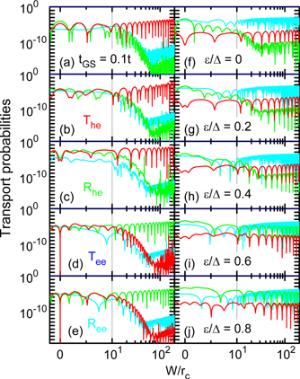 Quantum magnetotransport oscillations in graphene nanoribbons coupled ...