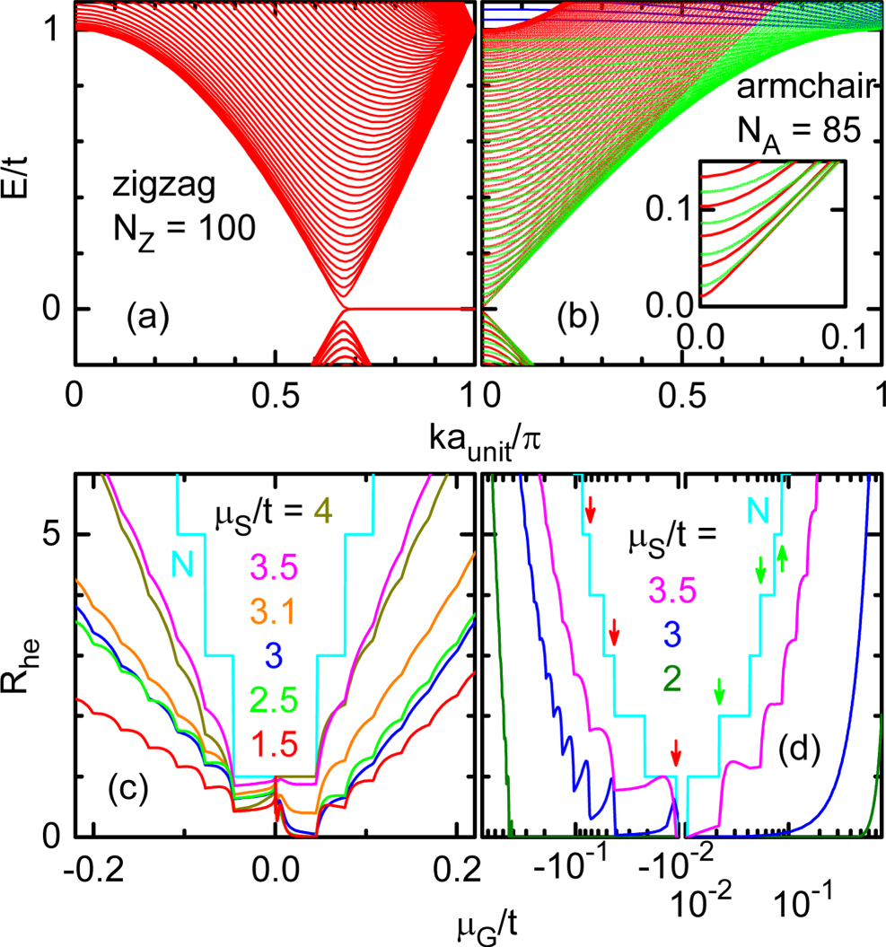 Quantum magnetotransport oscillations in graphene nanoribbons coupled ...