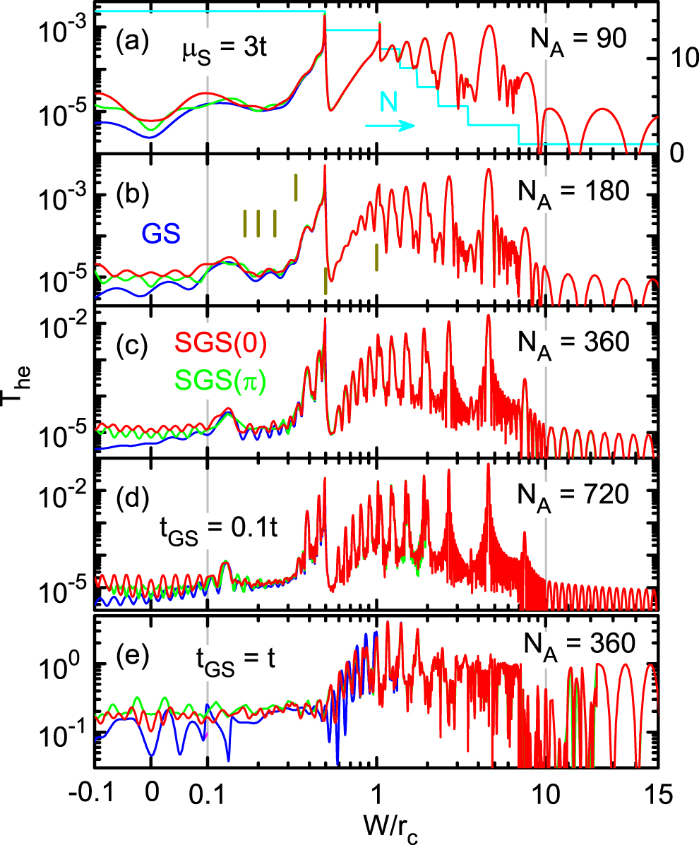 Quantum magnetotransport oscillations in graphene nanoribbons coupled ...