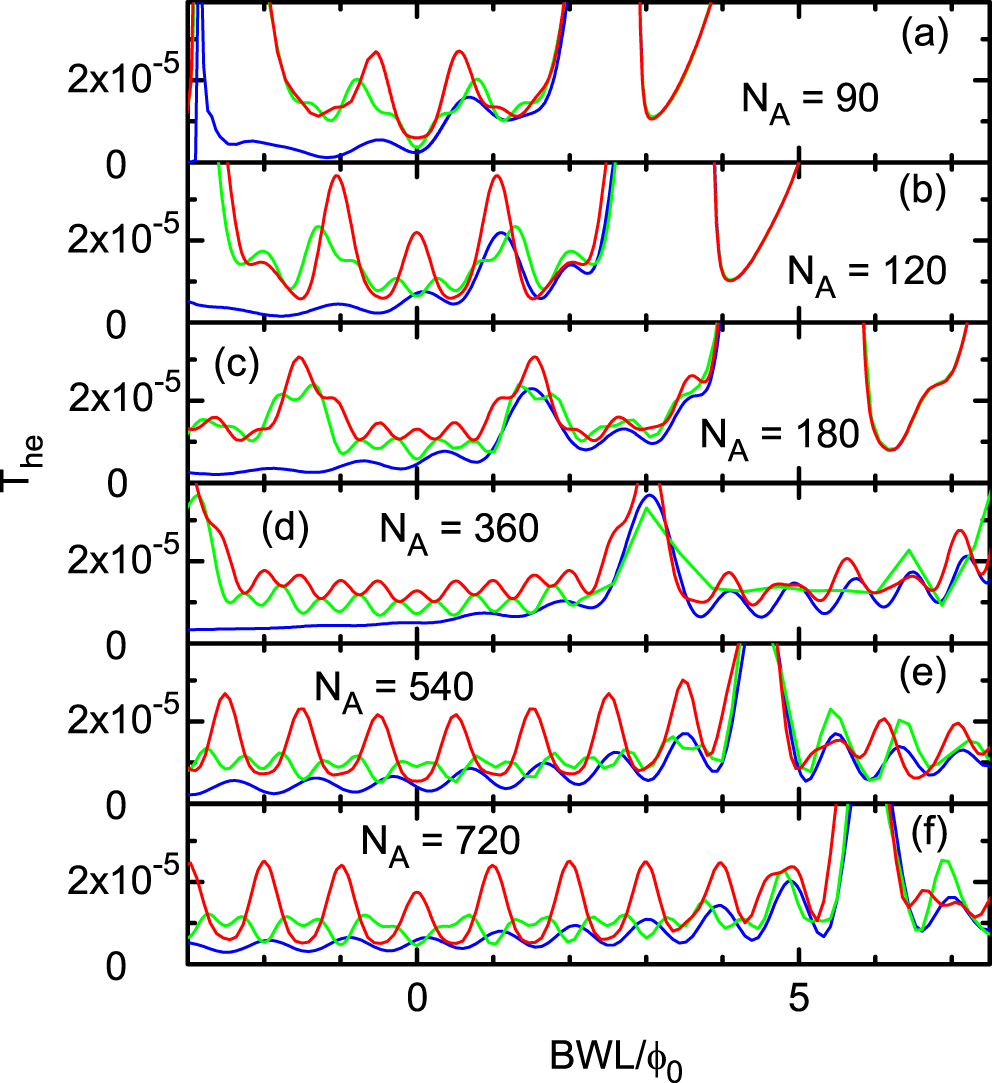 Quantum magnetotransport oscillations in graphene nanoribbons coupled ...