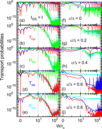 Quantum magnetotransport oscillations in graphene nanoribbons coupled ...