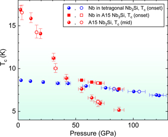 A15 Nb3Si: a ‘high’ T c superconductor synthesized at a pressure of one ...