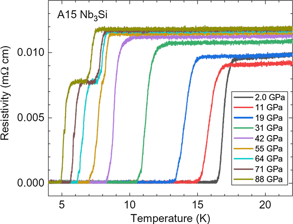 A15 Nb3Si: a ‘high’ T c superconductor synthesized at a pressure of one ...