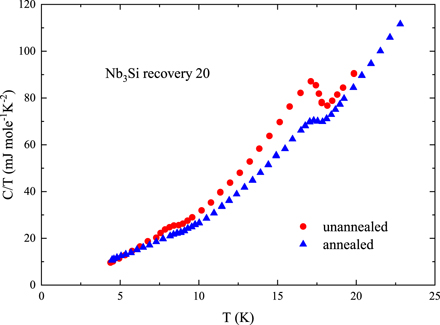 A15 Nb3Si: a ‘high’ T c superconductor synthesized at a pressure of one ...