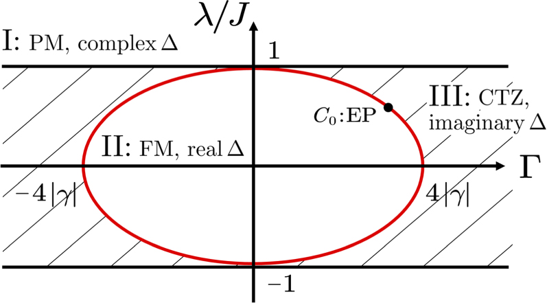 Quantum phase transition in a non-Hermitian XY spin chain with global ...